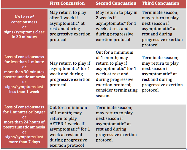 Cantu Return to Play Guidelines