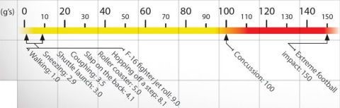 G Force scale