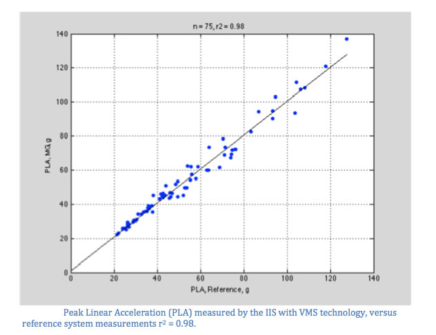 Linear acceleration graph