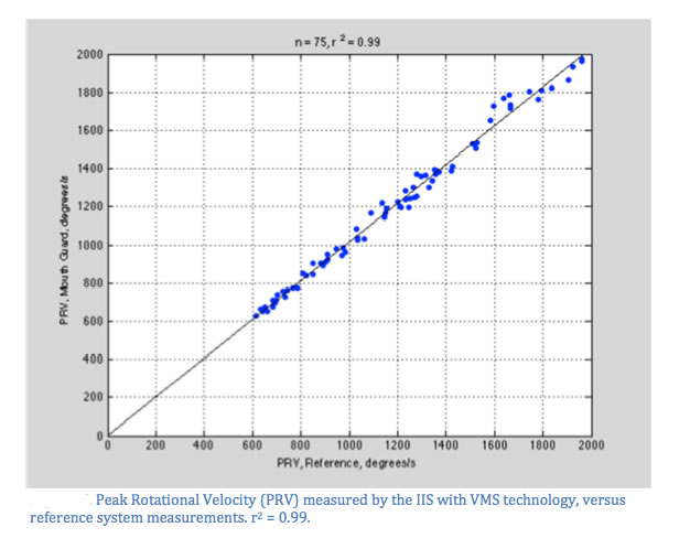 Rotational acceleration graph